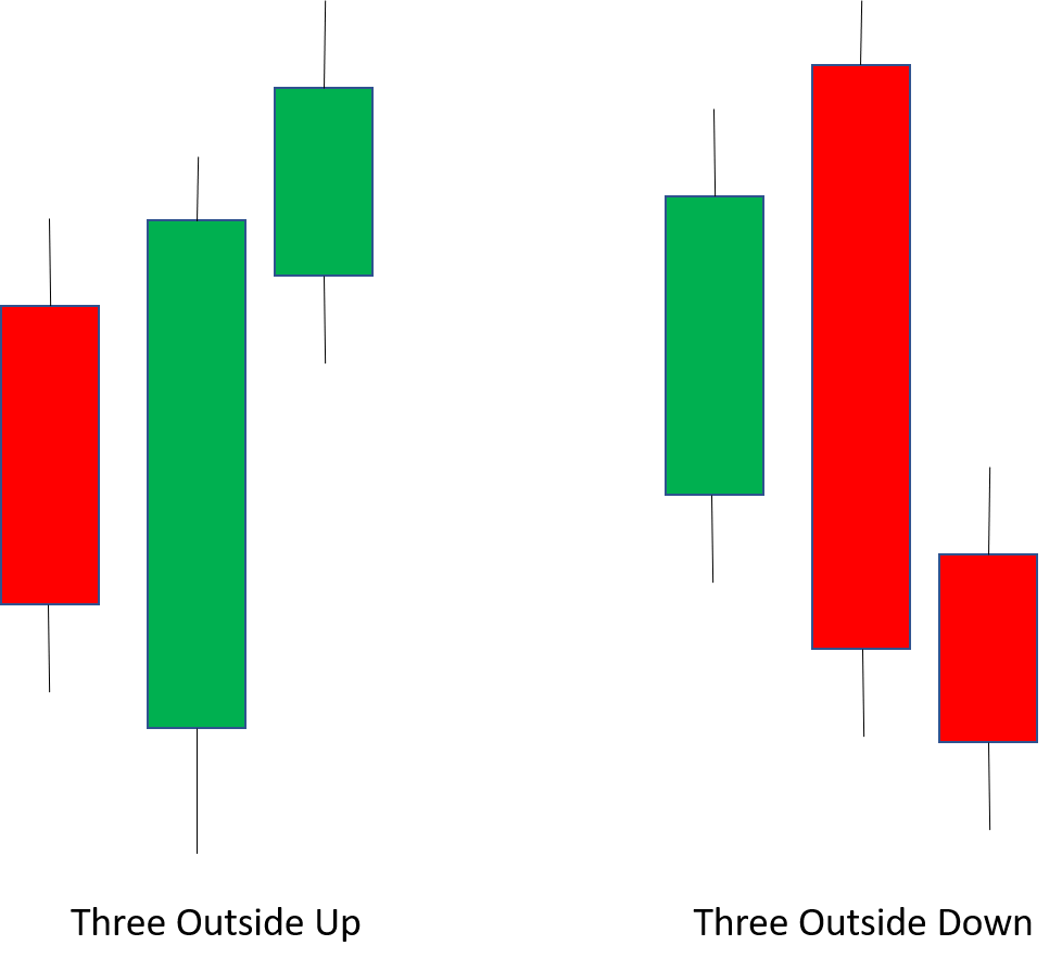 Three Outside Up and Three Outside Down