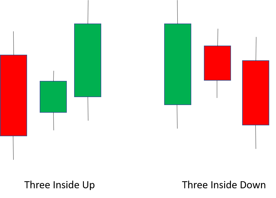 Three Inside Up and Three Inside Down