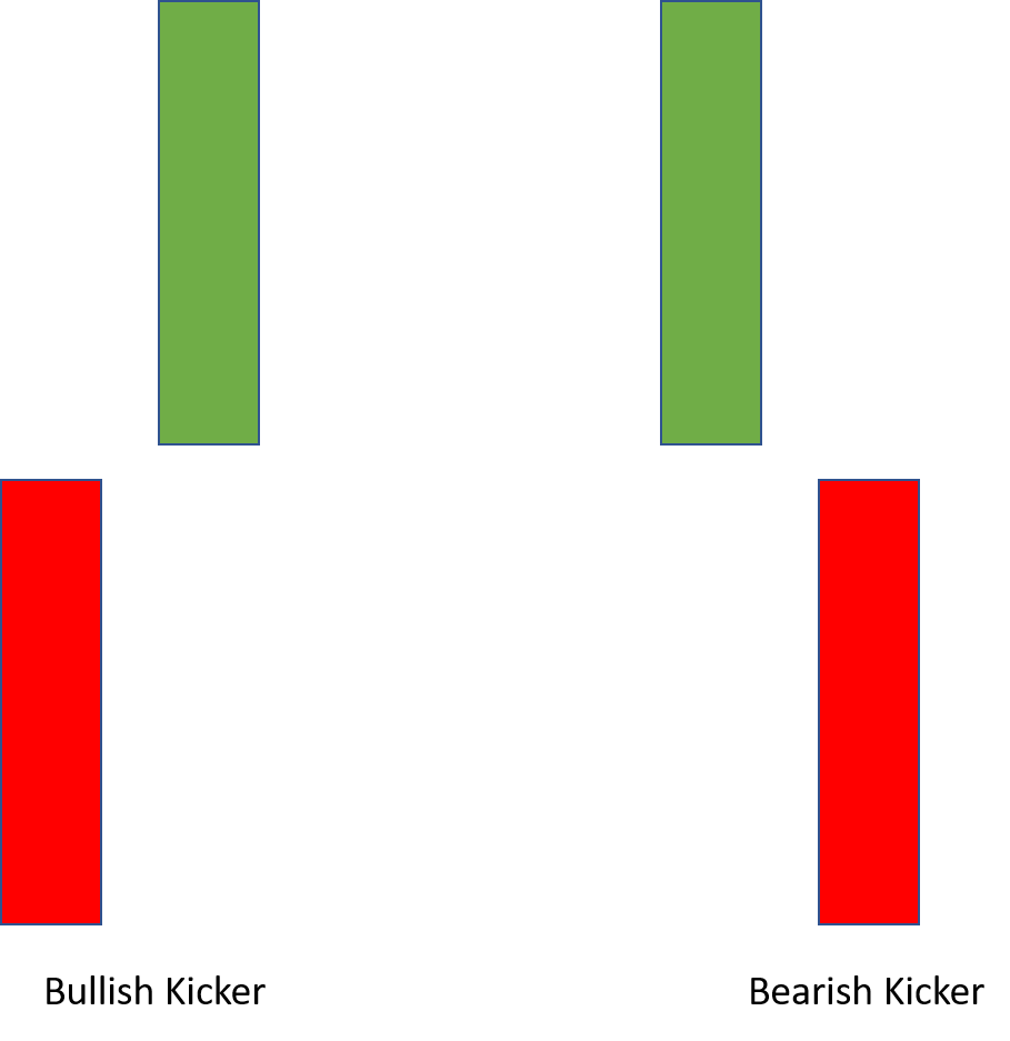 Bullish and Bearish Kicker