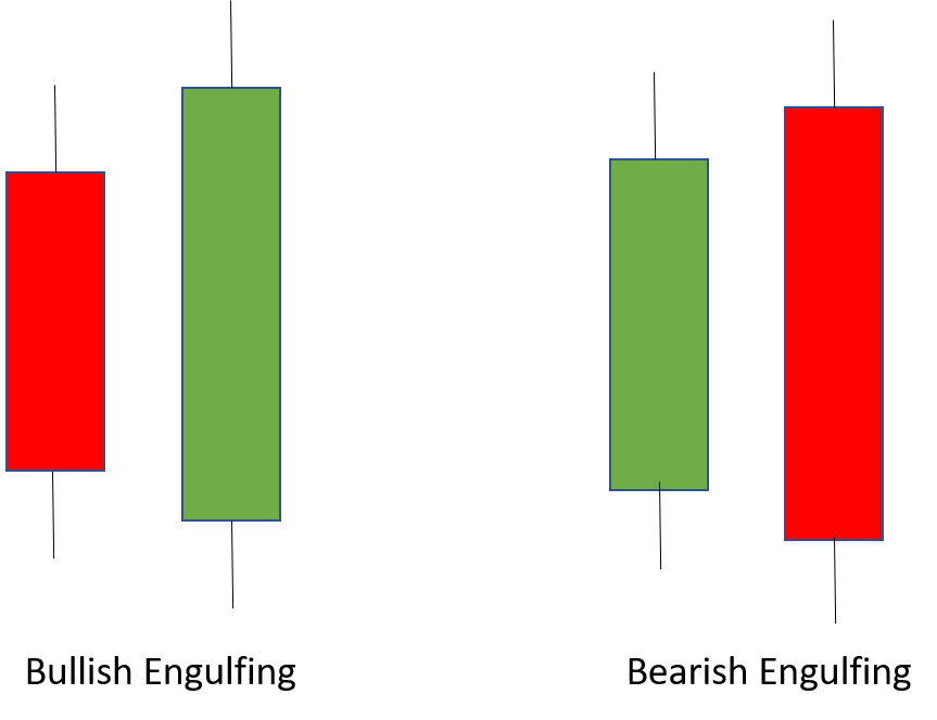 Bullish and Bearish Engulfing