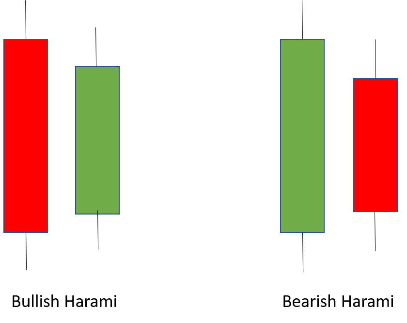 Bullish and Bearish Harami