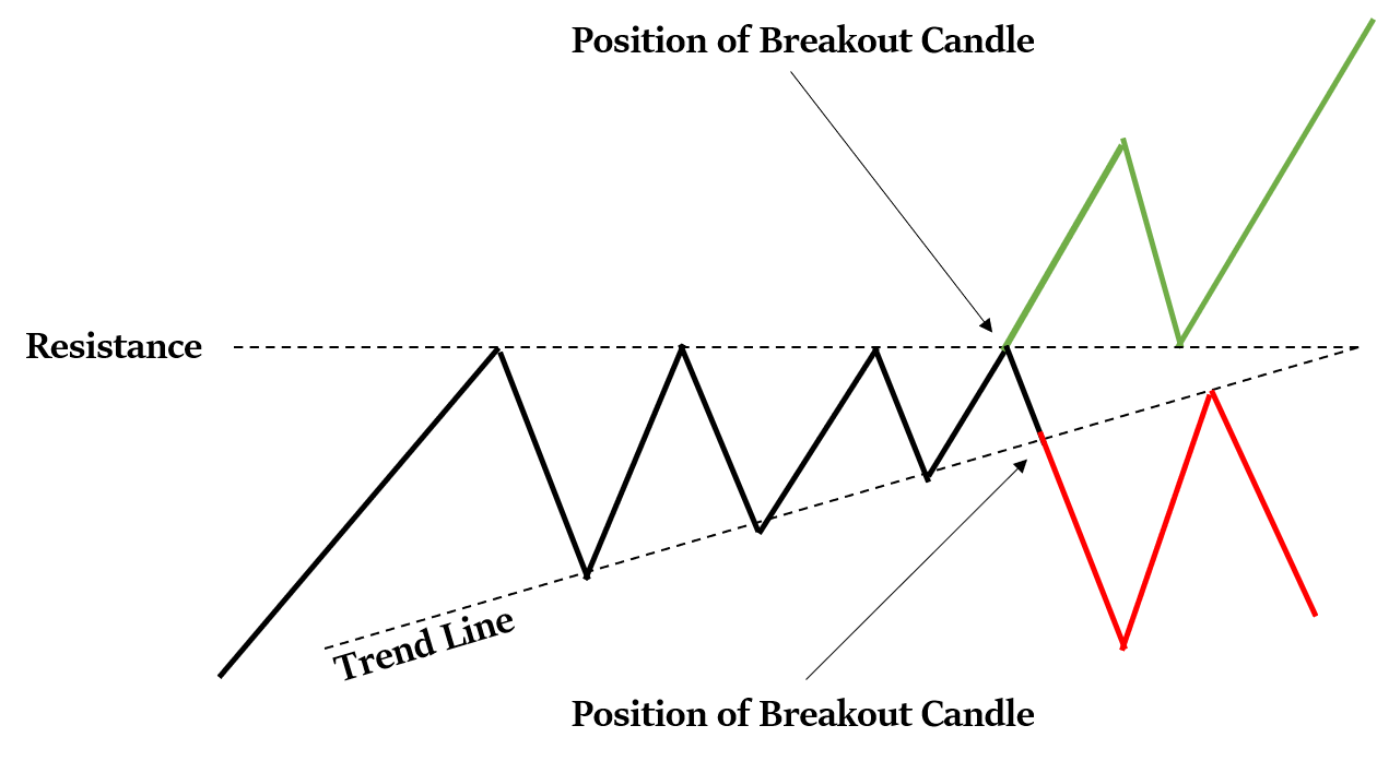 Ascending Triangle Pattern