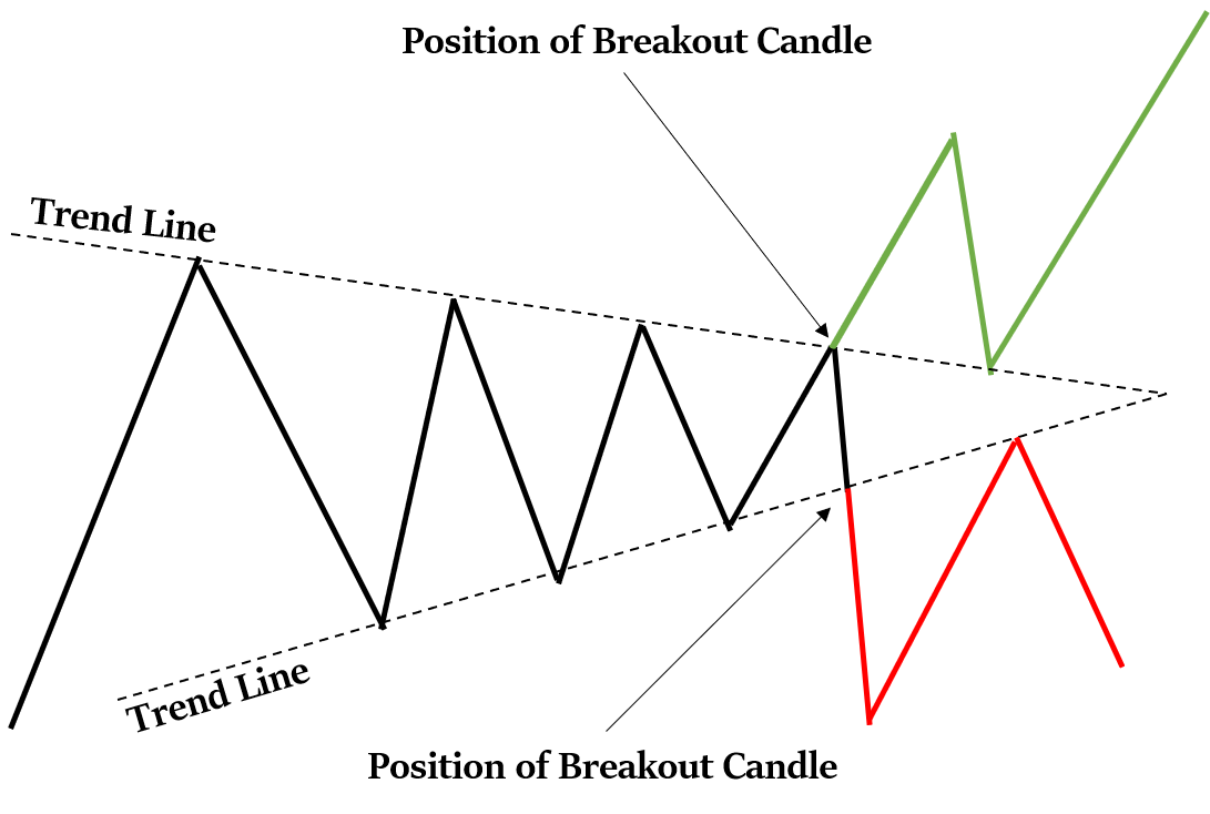 Symmetrical Contracting Triangle Pattern